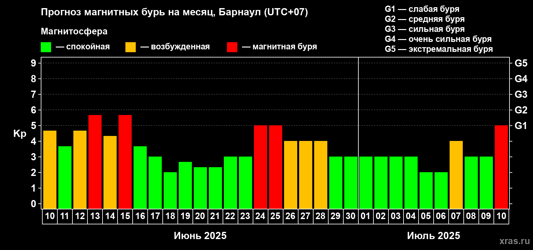 Прогноз максимального суточного геомагнитного индекса Kp на <b>1 месяц</b> (31 день) <b>с 10 июня по 10 июля 2025 г</b>
