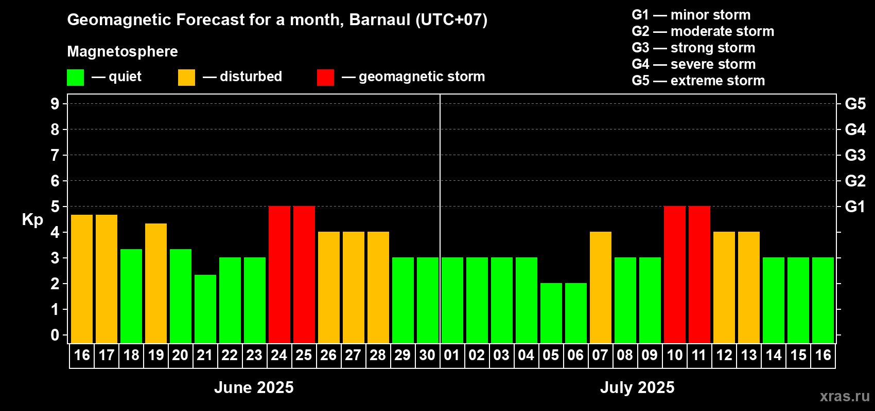 Forecast of the daily maximal value of geomagnetic index Kp for <b>1 month</b> (31 days) <b>from Jun 16, 2025 to Jul 16, 2025</b>
