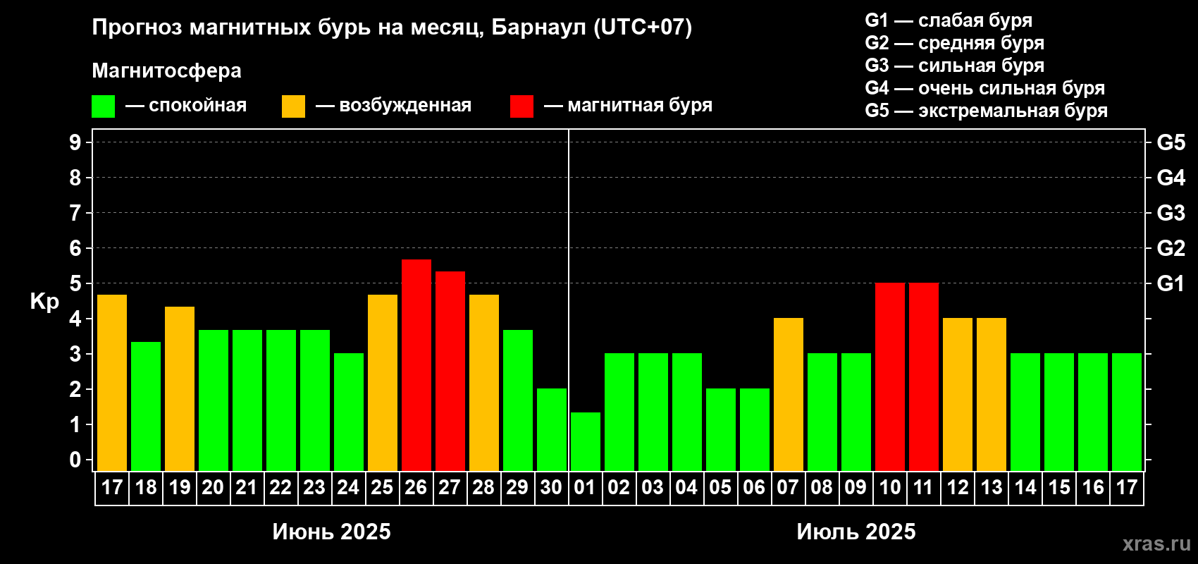 Прогноз максимального суточного геомагнитного индекса Kp на <b>1 месяц</b> (31 день) <b>с 17 июня по 17 июля 2025 г</b>