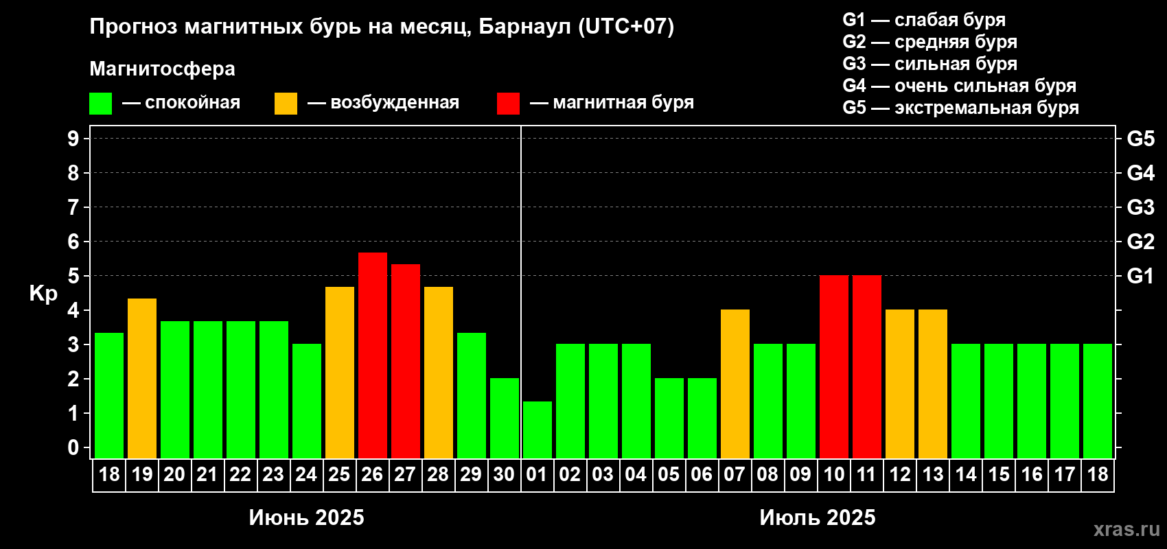 Прогноз максимального суточного геомагнитного индекса Kp на <b>1 месяц</b> (31 день) <b>с 18 июня по 18 июля 2025 г</b>
