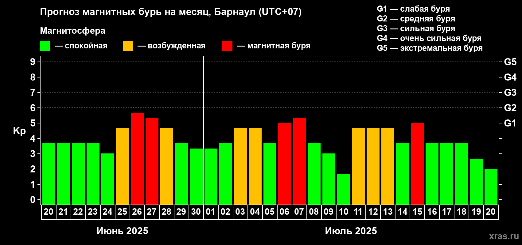 Прогноз максимального суточного геомагнитного индекса Kp на <b>1 месяц</b> (31 день) <b>с 20 июня по 20 июля 2025 г</b>