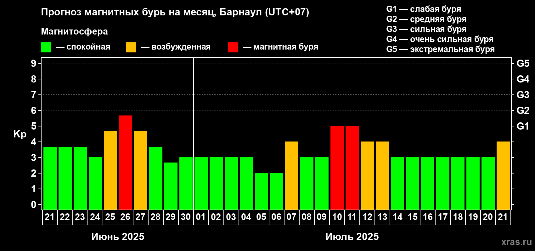 Прогноз максимального суточного геомагнитного индекса Kp на <b>1 месяц</b> (31 день) <b>с 21 июня по 21 июля 2025 г</b>
