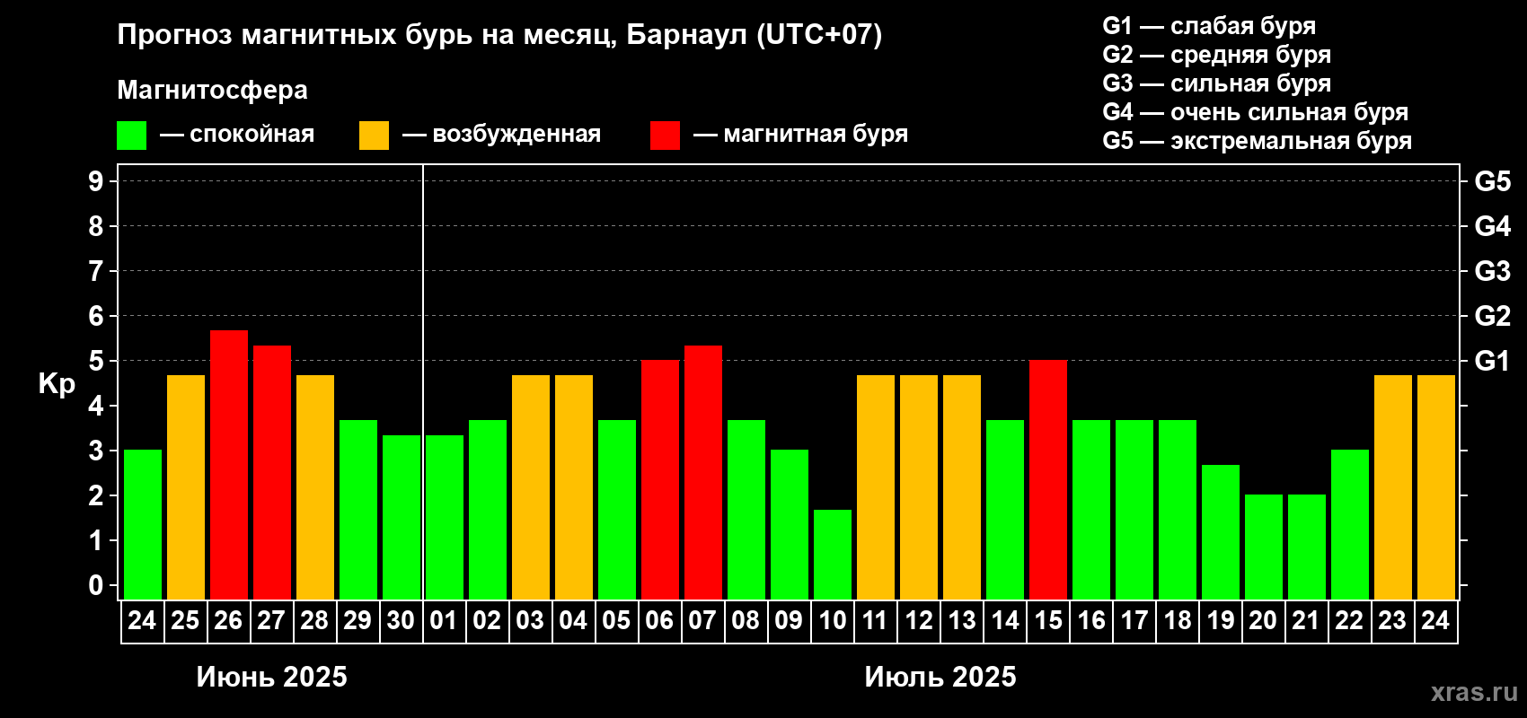 Прогноз максимального суточного геомагнитного индекса Kp на <b>1 месяц</b> (31 день) <b>с 24 июня по 24 июля 2025 г</b>