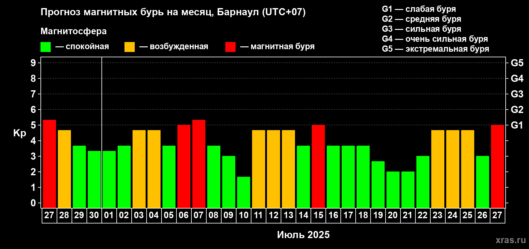 Прогноз максимального суточного геомагнитного индекса Kp на <b>1 месяц</b> (31 день) <b>с 27 июня по 27 июля 2025 г</b>