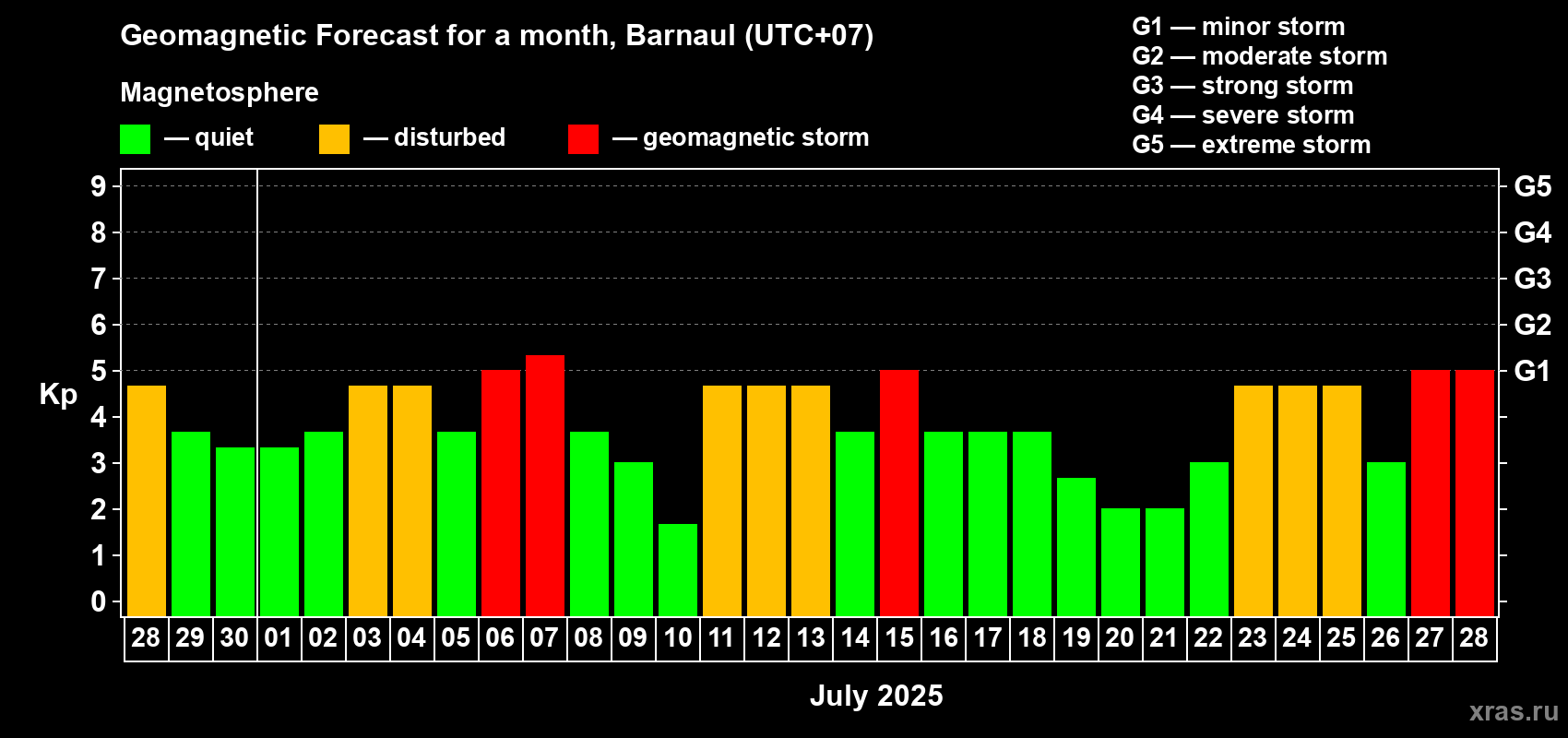 Forecast of the daily maximal value of geomagnetic index Kp for <b>1 month</b> (31 days) <b>from Jun 28, 2025 to Jul 28, 2025</b>