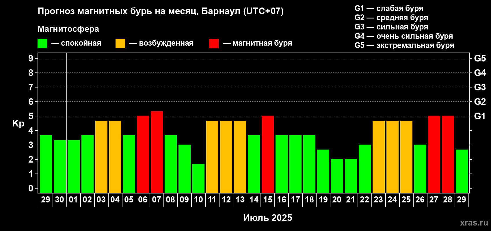 Прогноз максимального суточного геомагнитного индекса Kp на <b>1 месяц</b> (31 день) <b>с 29 июня по 29 июля 2025 г</b>