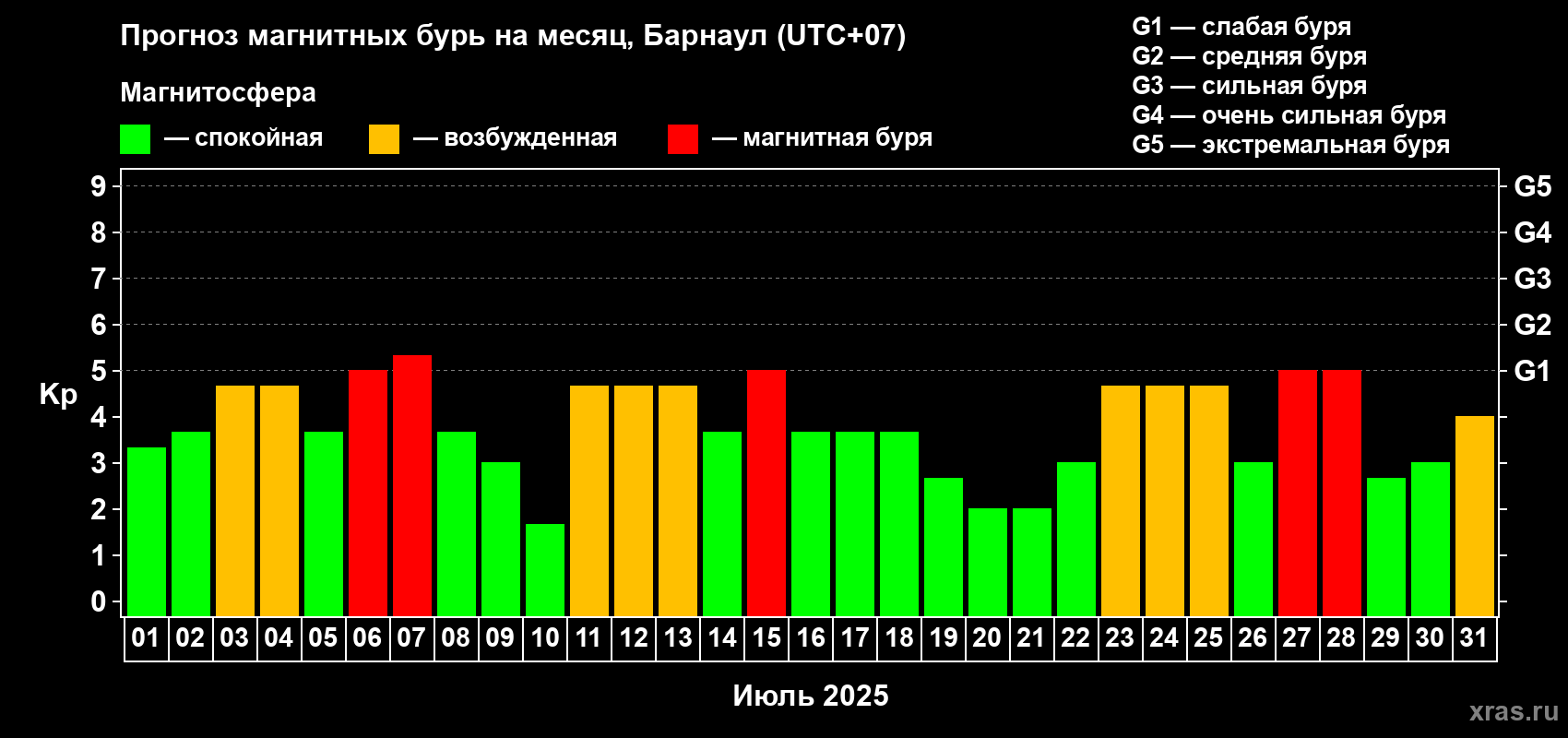Прогноз максимального суточного геомагнитного индекса Kp на <b>1 месяц</b> (31 день) <b>с 01 июля по 31 июля 2025 г</b>
