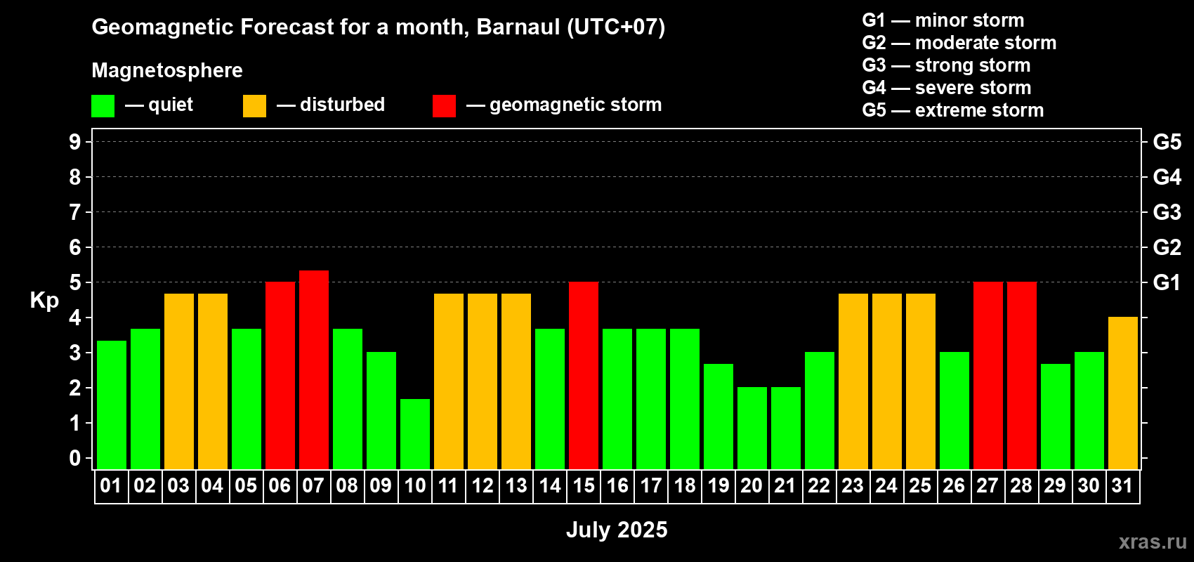 Forecast of the daily maximal value of geomagnetic index Kp for <b>1 month</b> (31 days) <b>from Jul 01, 2025 to Jul 31, 2025</b>