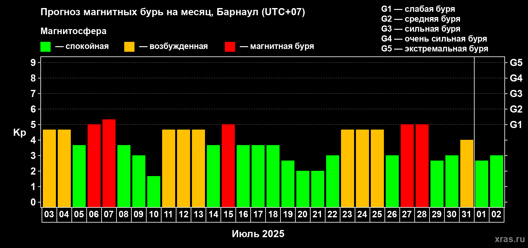 Прогноз максимального суточного геомагнитного индекса Kp на <b>1 месяц</b> (31 день) <b>с 03 июля по 02 августа 2025 г</b>