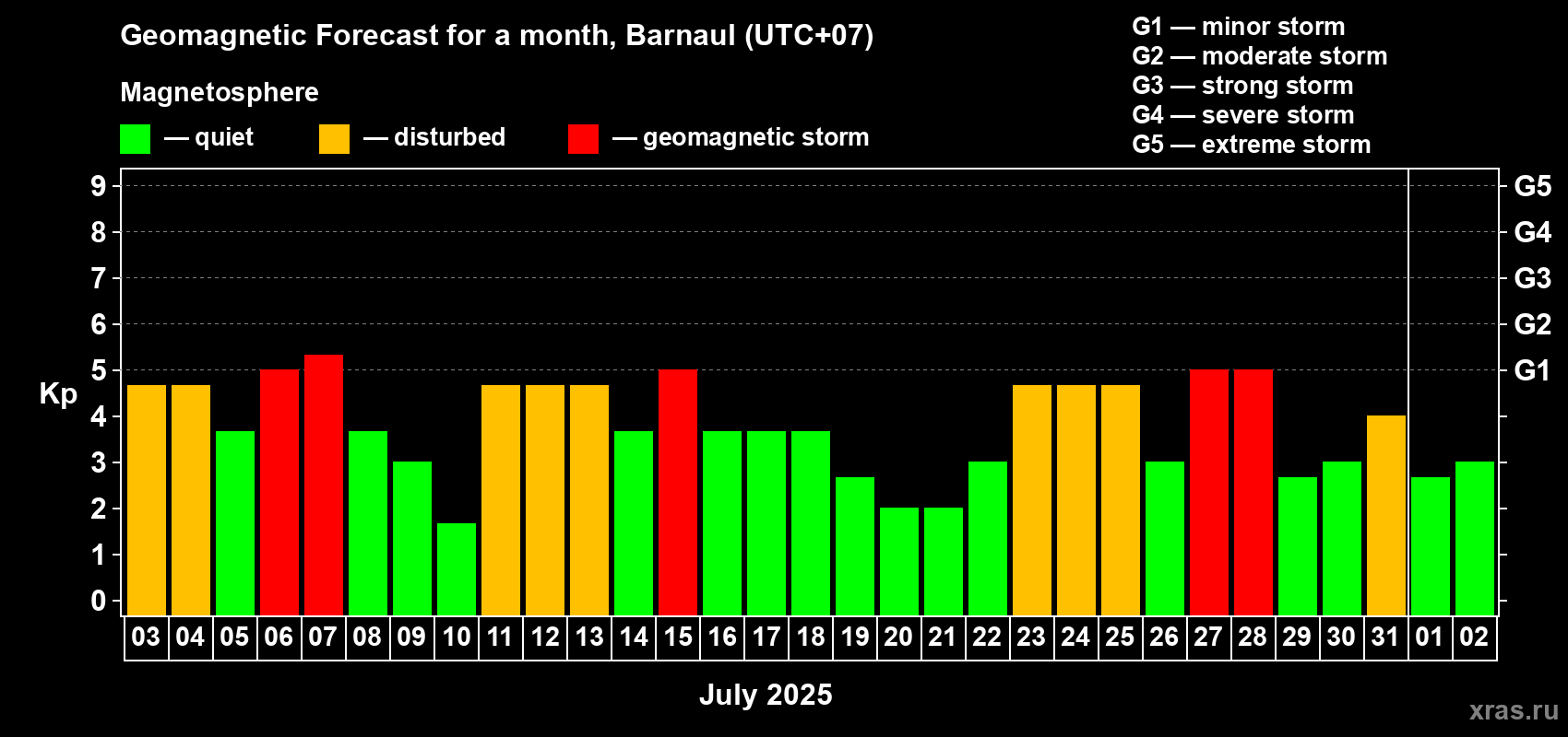 Forecast of the daily maximal value of geomagnetic index Kp for <b>1 month</b> (31 days) <b>from Jul 03, 2025 to Aug 02, 2025</b>