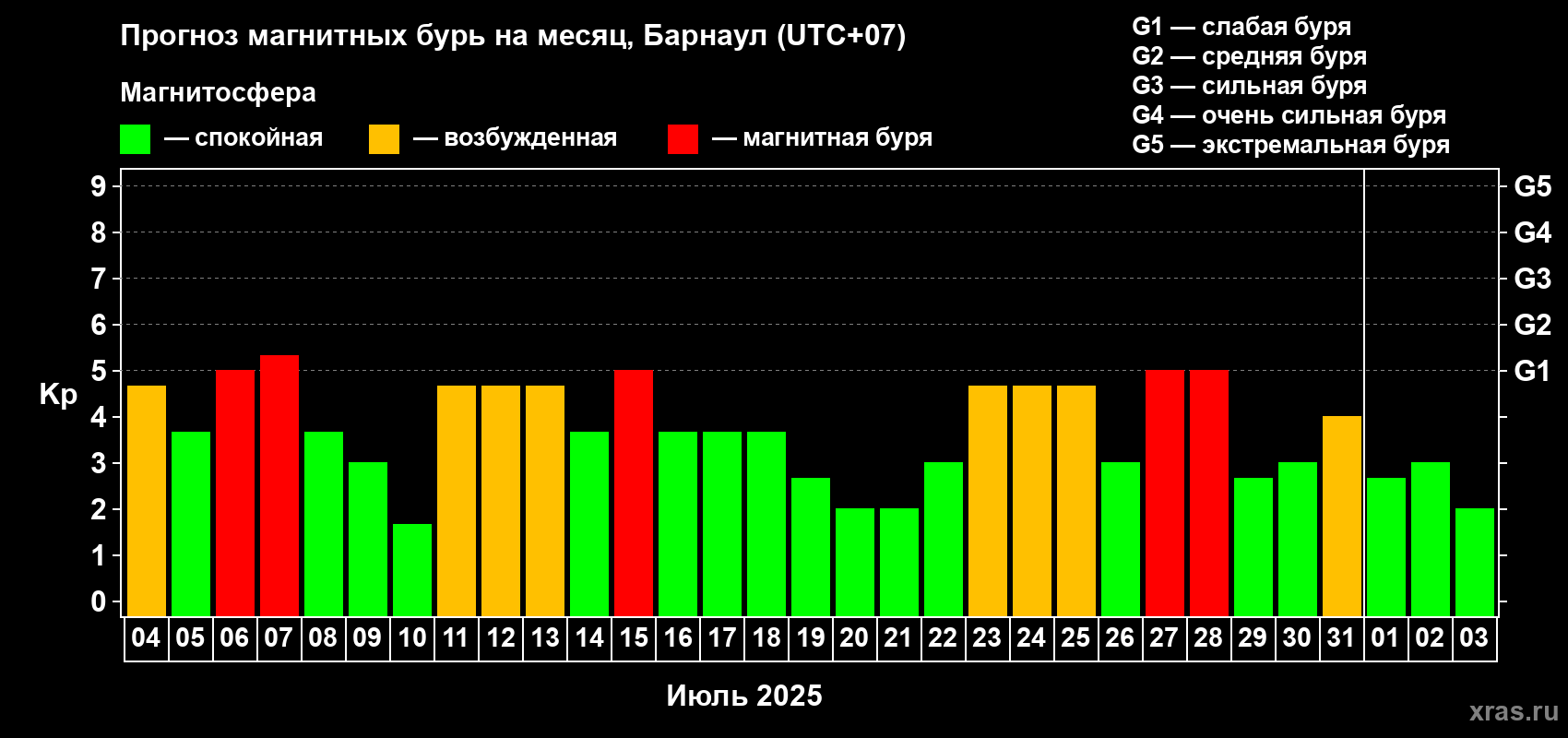 Прогноз максимального суточного геомагнитного индекса Kp на <b>1 месяц</b> (31 день) <b>с 04 июля по 03 августа 2025 г</b>