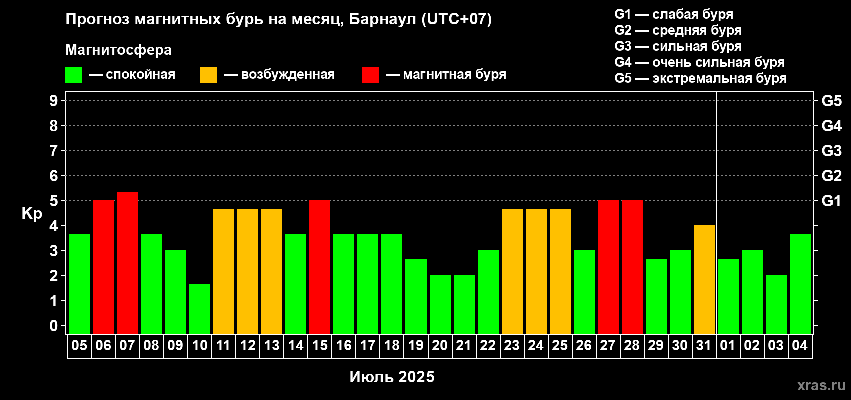Прогноз максимального суточного геомагнитного индекса Kp на <b>1 месяц</b> (31 день) <b>с 05 июля по 04 августа 2025 г</b>