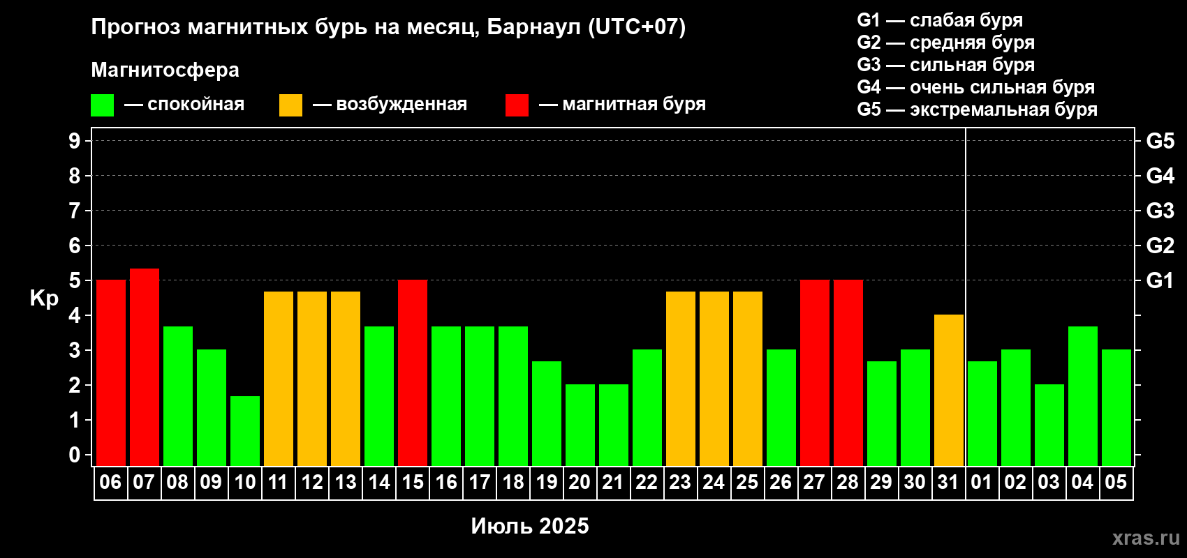 Прогноз максимального суточного геомагнитного индекса Kp на <b>1 месяц</b> (31 день) <b>с 06 июля по 05 августа 2025 г</b>