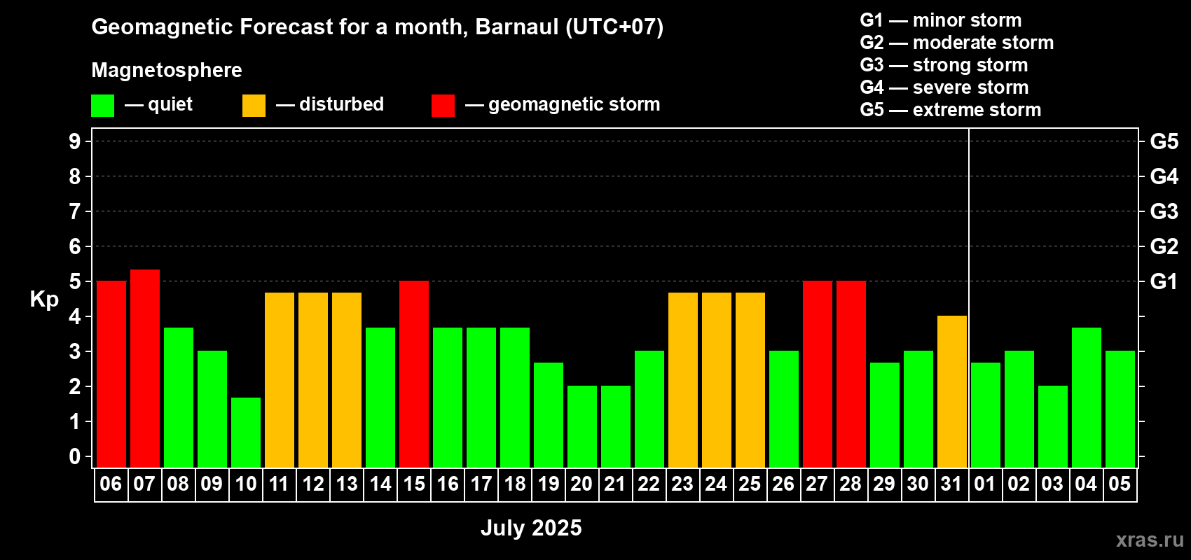 Forecast of the daily maximal value of geomagnetic index Kp for <b>1 month</b> (31 days) <b>from Jul 06, 2025 to Aug 05, 2025</b>