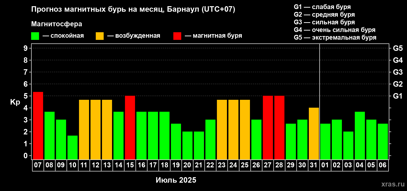 Прогноз максимального суточного геомагнитного индекса Kp на <b>1 месяц</b> (31 день) <b>с 07 июля по 06 августа 2025 г</b>