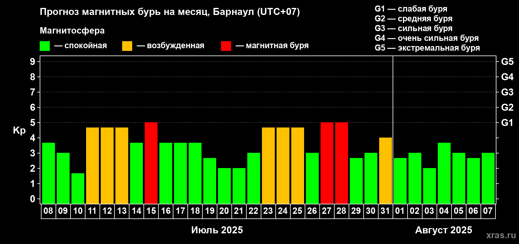 Прогноз максимального суточного геомагнитного индекса Kp на <b>1 месяц</b> (31 день) <b>с 08 июля по 07 августа 2025 г</b>