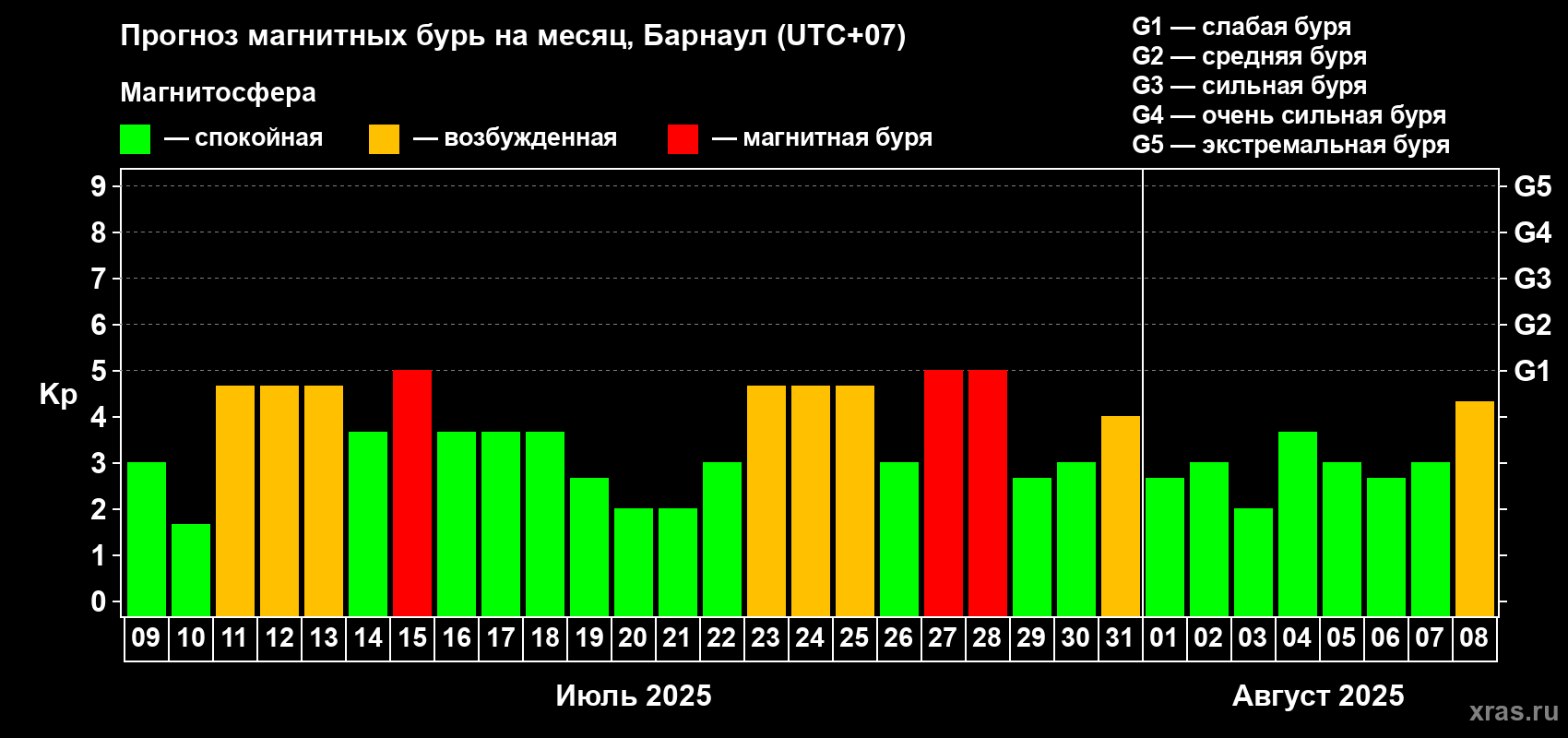 Прогноз максимального суточного геомагнитного индекса Kp на <b>1 месяц</b> (31 день) <b>с 09 июля по 08 августа 2025 г</b>
