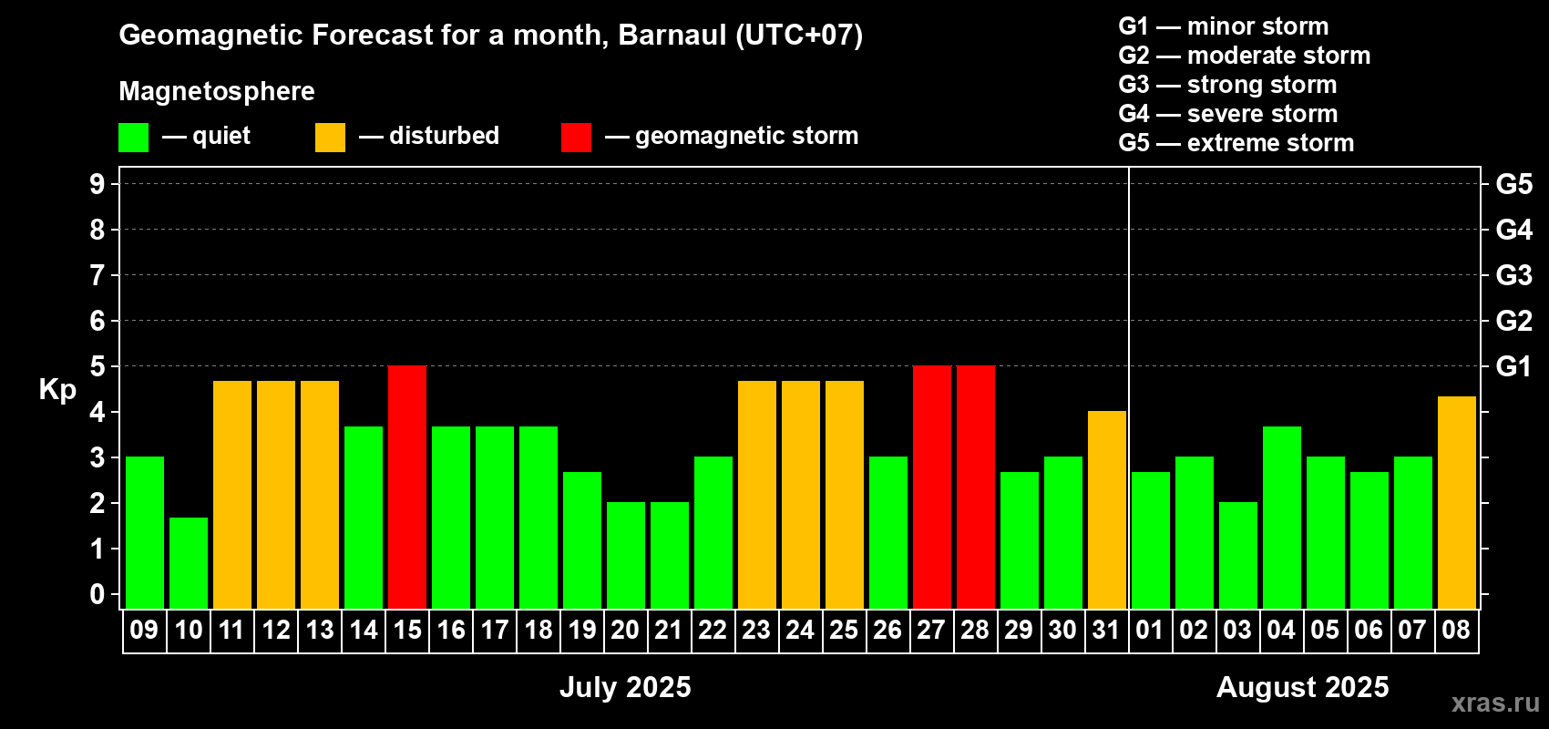 Forecast of the daily maximal value of geomagnetic index Kp for <b>1 month</b> (31 days) <b>from Jul 09, 2025 to Aug 08, 2025</b>