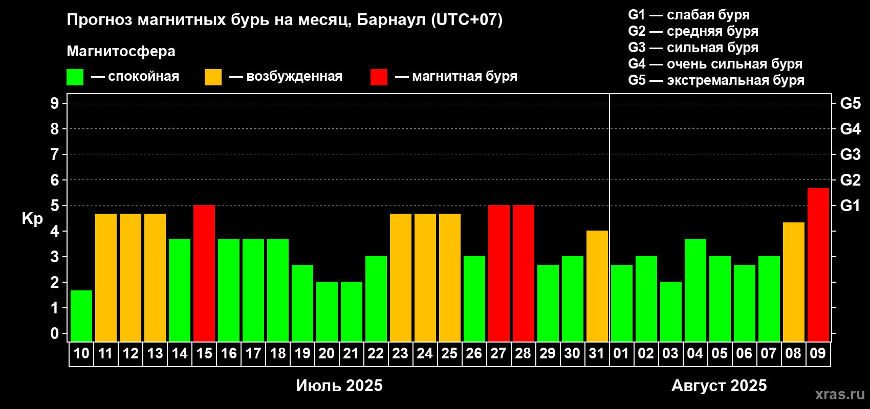 Прогноз максимального суточного геомагнитного индекса Kp на <b>1 месяц</b> (31 день) <b>с 10 июля по 09 августа 2025 г</b>