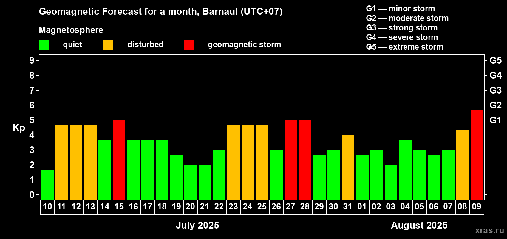 Forecast of the daily maximal value of geomagnetic index Kp for <b>1 month</b> (31 days) <b>from Jul 10, 2025 to Aug 09, 2025</b>