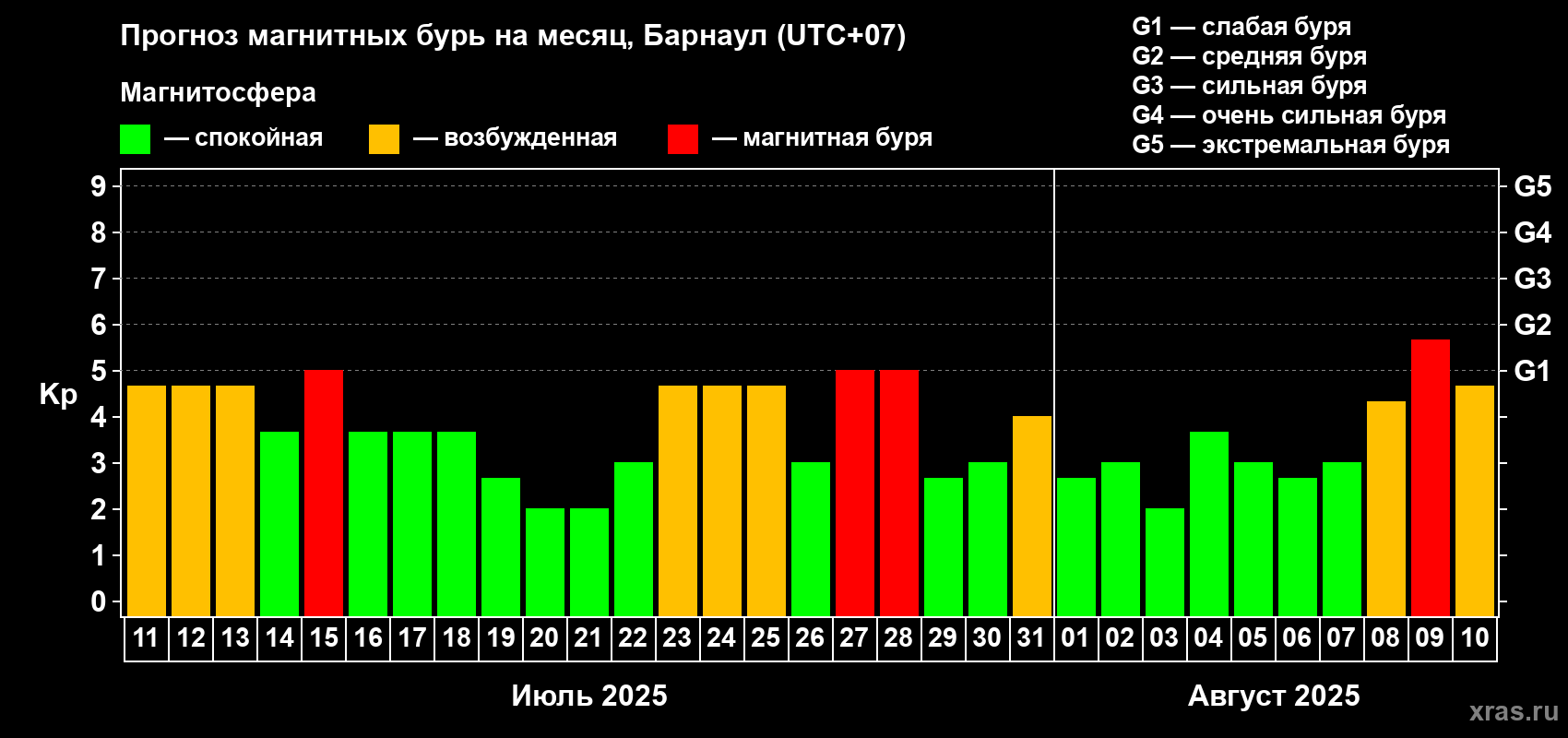 Прогноз максимального суточного геомагнитного индекса Kp на <b>1 месяц</b> (31 день) <b>с 11 июля по 10 августа 2025 г</b>