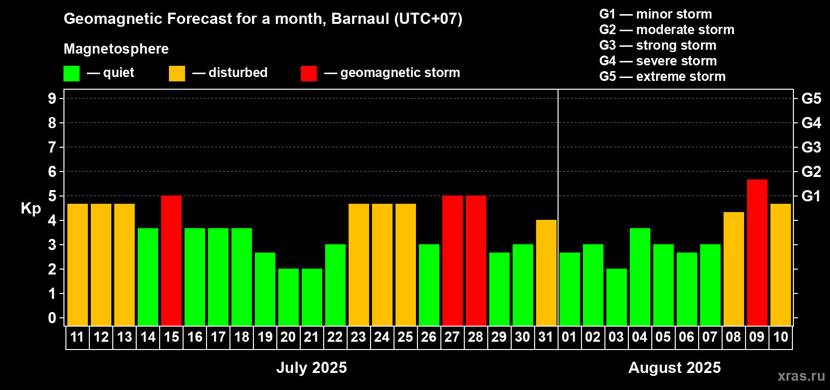 Forecast of the daily maximal value of geomagnetic index Kp for <b>1 month</b> (31 days) <b>from Jul 11, 2025 to Aug 10, 2025</b>