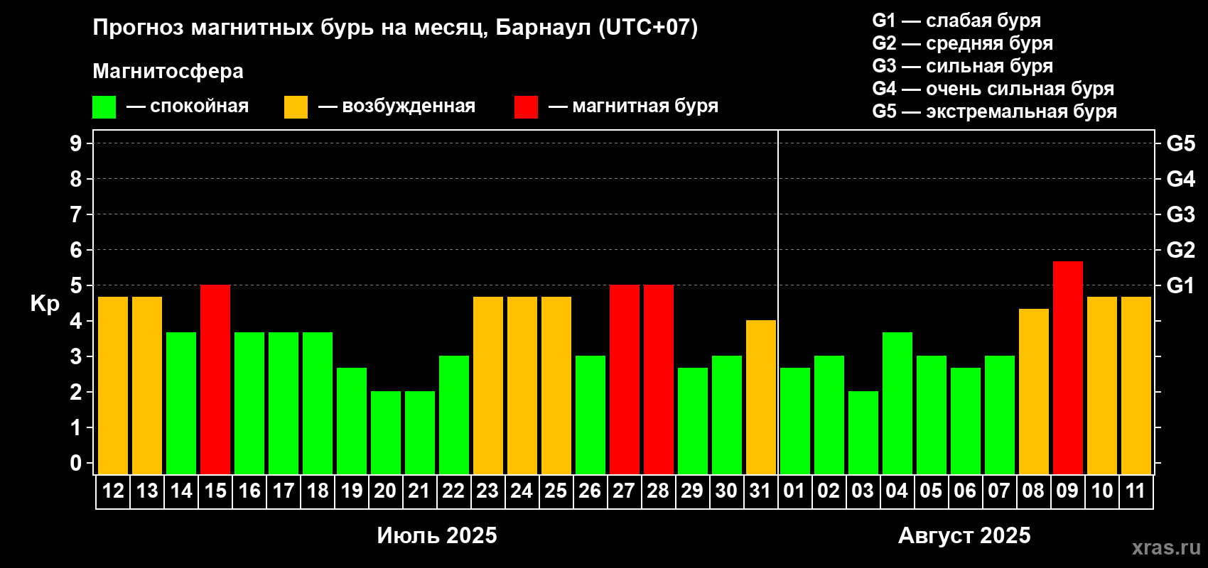 Прогноз максимального суточного геомагнитного индекса Kp на <b>1 месяц</b> (31 день) <b>с 12 июля по 11 августа 2025 г</b>