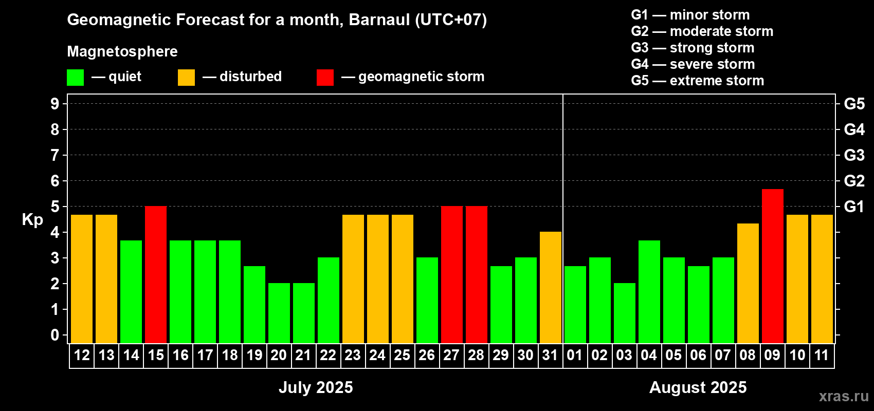 Forecast of the daily maximal value of geomagnetic index Kp for <b>1 month</b> (31 days) <b>from Jul 12, 2025 to Aug 11, 2025</b>