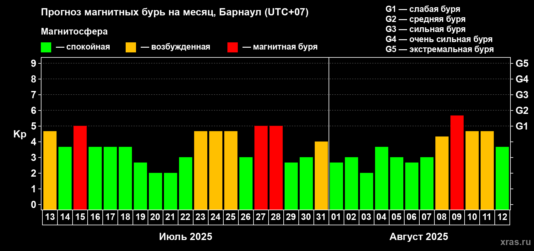 Прогноз максимального суточного геомагнитного индекса Kp на <b>1 месяц</b> (31 день) <b>с 13 июля по 12 августа 2025 г</b>
