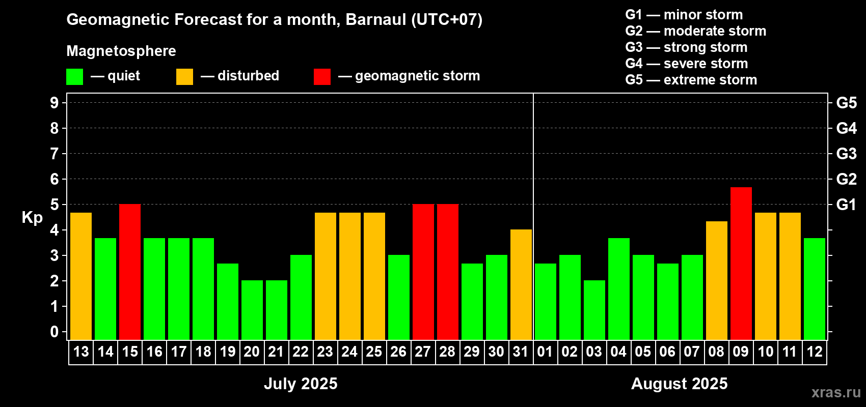 Forecast of the daily maximal value of geomagnetic index Kp for <b>1 month</b> (31 days) <b>from Jul 13, 2025 to Aug 12, 2025</b>