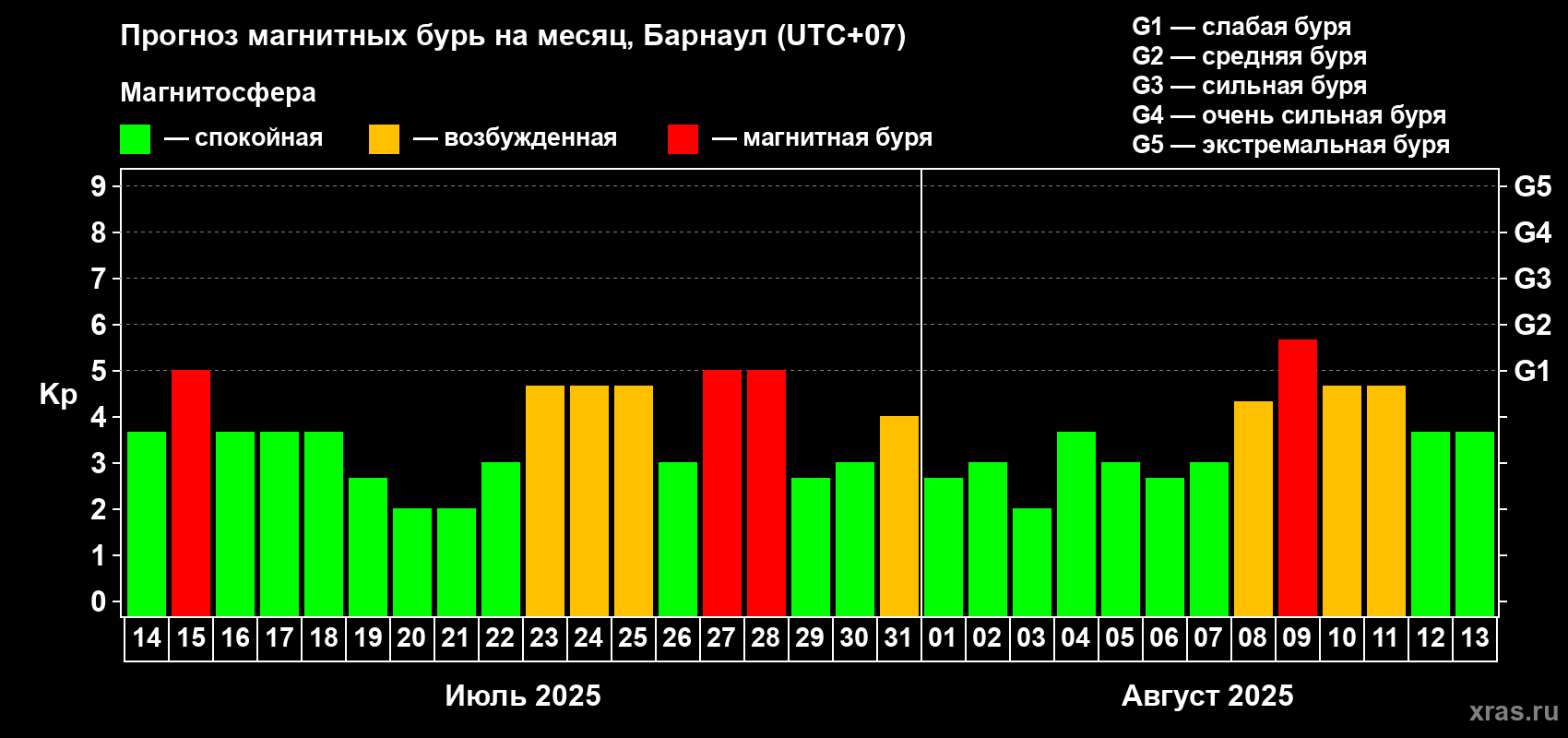 Прогноз максимального суточного геомагнитного индекса Kp на <b>1 месяц</b> (31 день) <b>с 14 июля по 13 августа 2025 г</b>