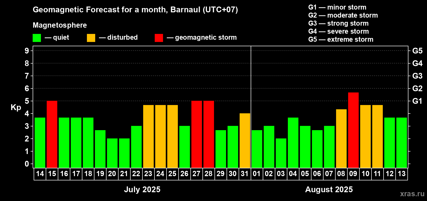 Forecast of the daily maximal value of geomagnetic index Kp for <b>1 month</b> (31 days) <b>from Jul 14, 2025 to Aug 13, 2025</b>