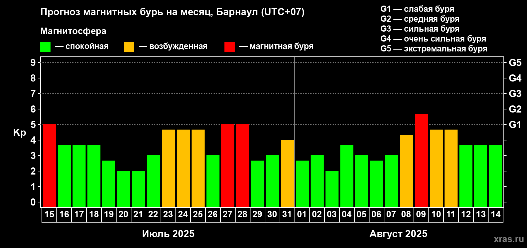 Прогноз максимального суточного геомагнитного индекса Kp на <b>1 месяц</b> (31 день) <b>с 15 июля по 14 августа 2025 г</b>