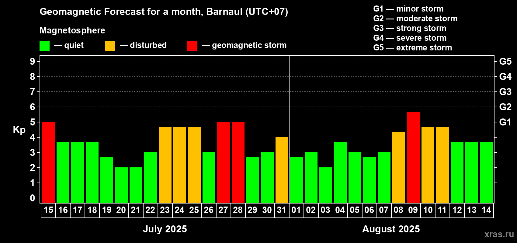 Forecast of the daily maximal value of geomagnetic index Kp for <b>1 month</b> (31 days) <b>from Jul 15, 2025 to Aug 14, 2025</b>