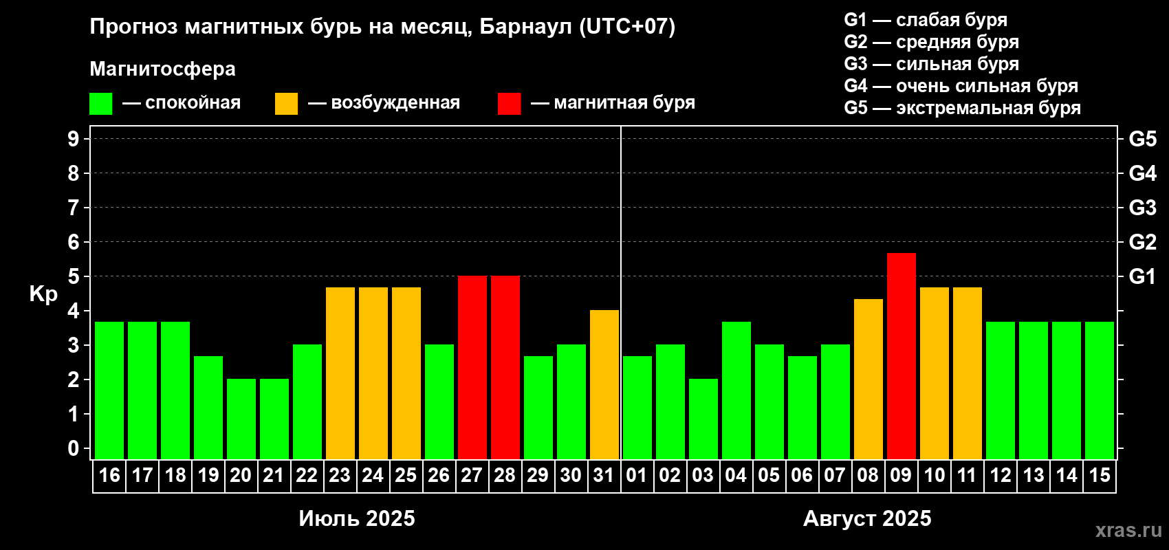 Прогноз максимального суточного геомагнитного индекса Kp на <b>1 месяц</b> (31 день) <b>с 16 июля по 15 августа 2025 г</b>