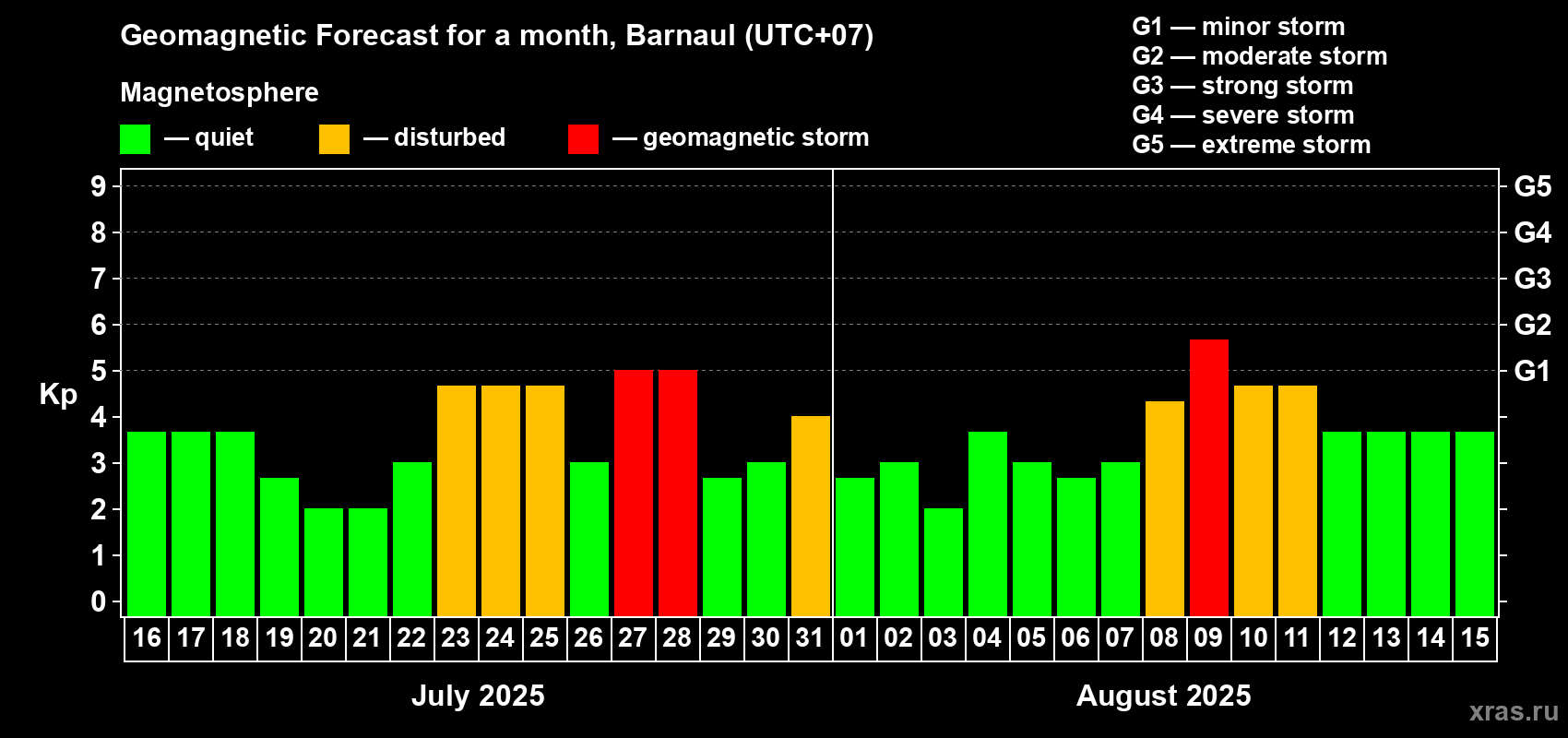 Forecast of the daily maximal value of geomagnetic index Kp for <b>1 month</b> (31 days) <b>from Jul 16, 2025 to Aug 15, 2025</b>