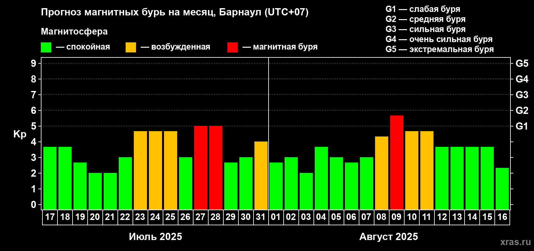 Прогноз максимального суточного геомагнитного индекса Kp на <b>1 месяц</b> (31 день) <b>с 17 июля по 16 августа 2025 г</b>