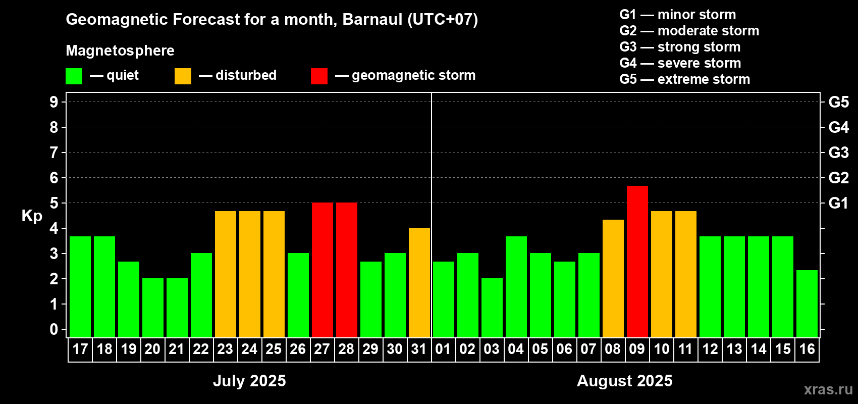 Forecast of the daily maximal value of geomagnetic index Kp for <b>1 month</b> (31 days) <b>from Jul 17, 2025 to Aug 16, 2025</b>
