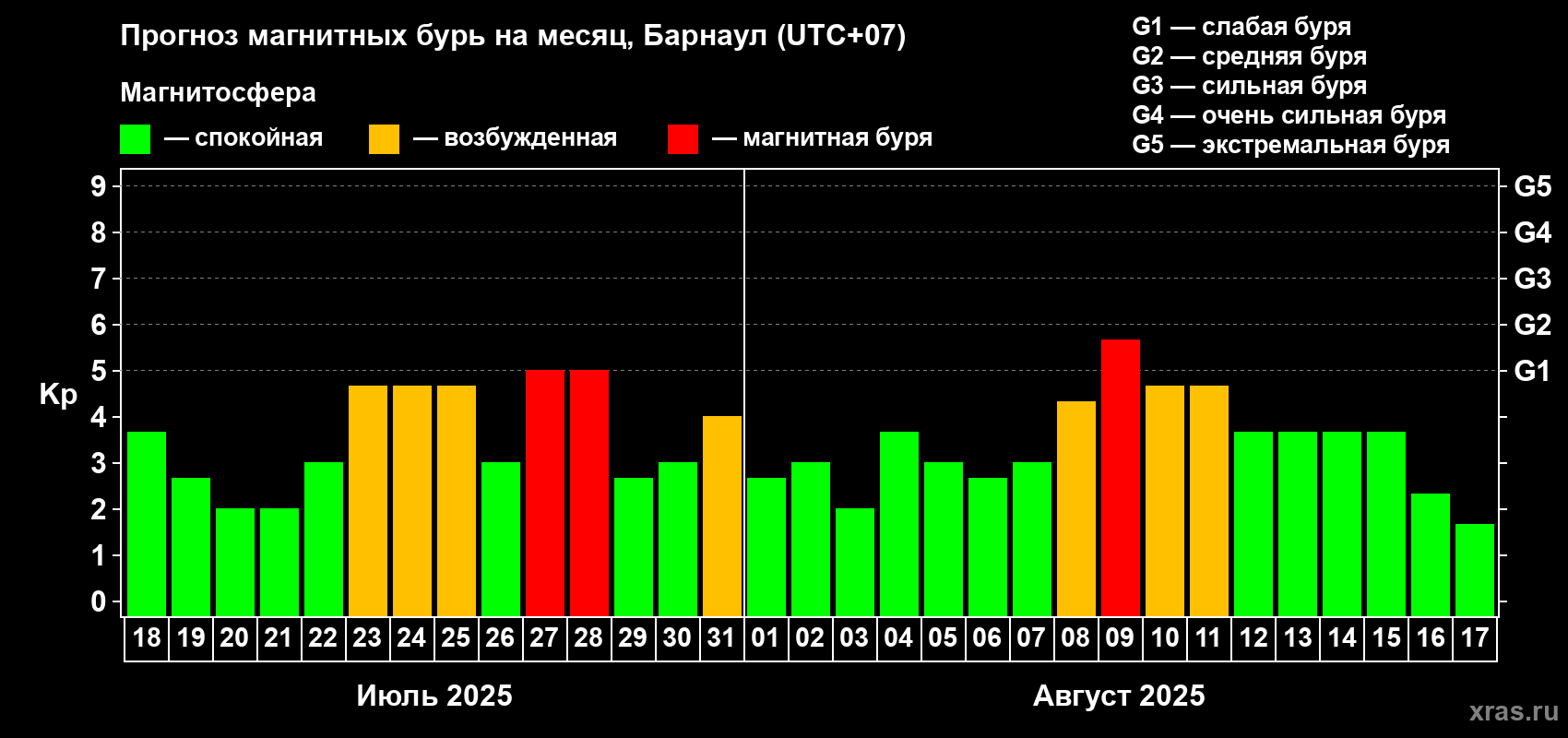 Прогноз максимального суточного геомагнитного индекса Kp на <b>1 месяц</b> (31 день) <b>с 18 июля по 17 августа 2025 г</b>
