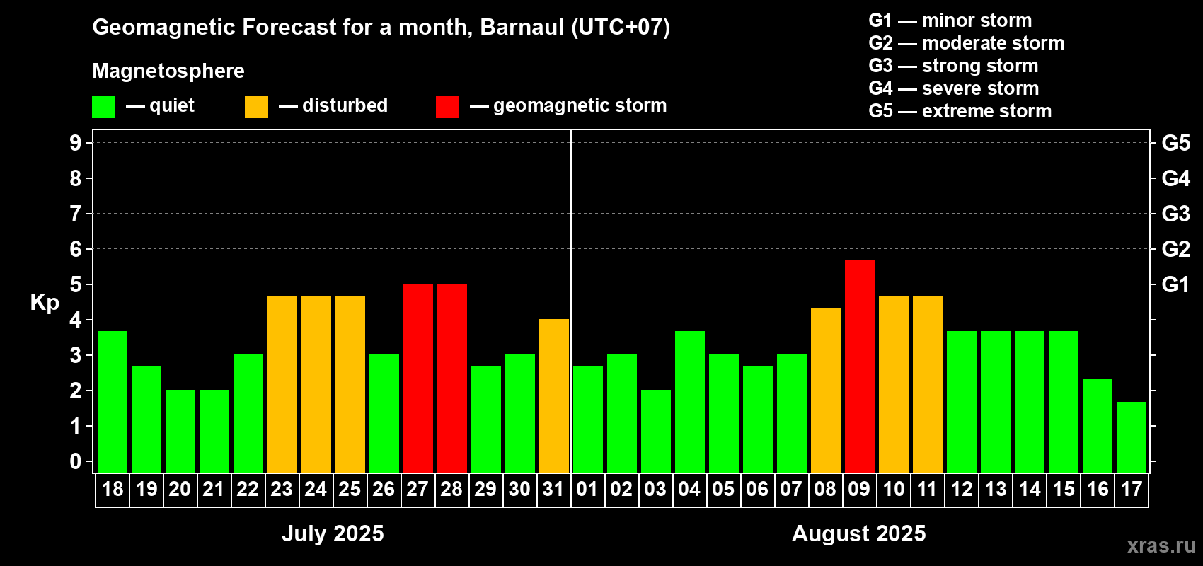 Forecast of the daily maximal value of geomagnetic index Kp for <b>1 month</b> (31 days) <b>from Jul 18, 2025 to Aug 17, 2025</b>