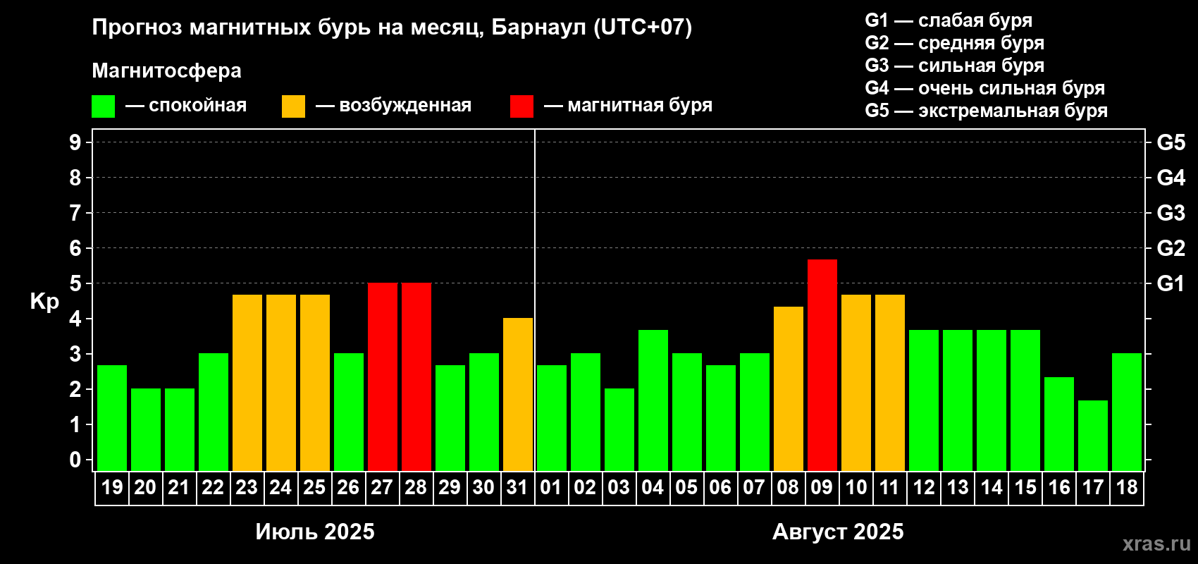 Прогноз максимального суточного геомагнитного индекса Kp на <b>1 месяц</b> (31 день) <b>с 19 июля по 18 августа 2025 г</b>