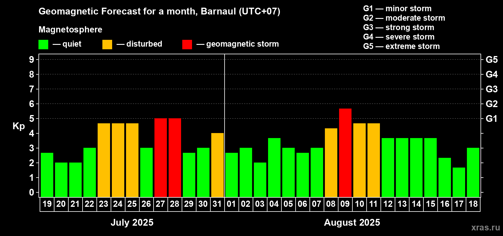 Forecast of the daily maximal value of geomagnetic index Kp for <b>1 month</b> (31 days) <b>from Jul 19, 2025 to Aug 18, 2025</b>