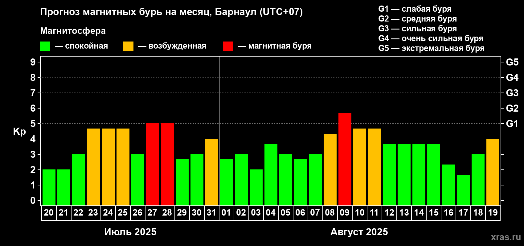 Прогноз максимального суточного геомагнитного индекса Kp на <b>1 месяц</b> (31 день) <b>с 20 июля по 19 августа 2025 г</b>