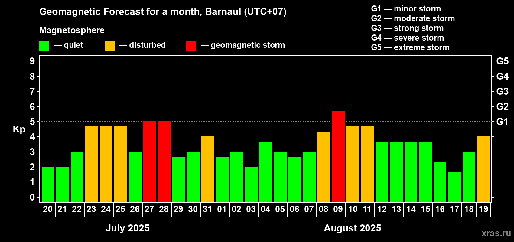 Forecast of the daily maximal value of geomagnetic index Kp for <b>1 month</b> (31 days) <b>from Jul 20, 2025 to Aug 19, 2025</b>