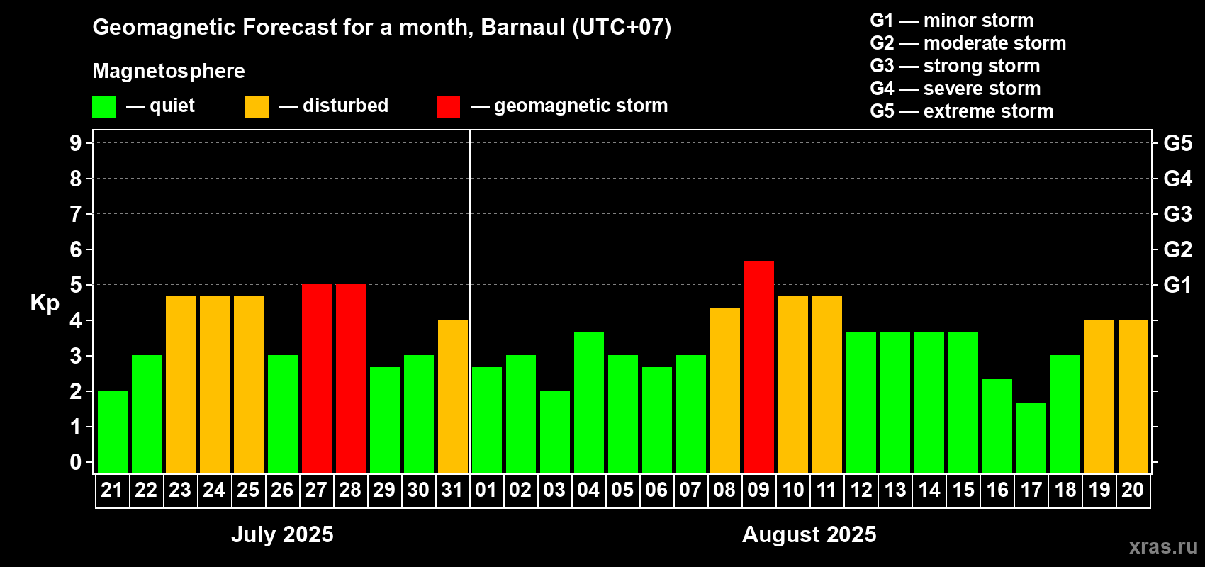 Forecast of the daily maximal value of geomagnetic index Kp for <b>1 month</b> (31 days) <b>from Jul 21, 2025 to Aug 20, 2025</b>