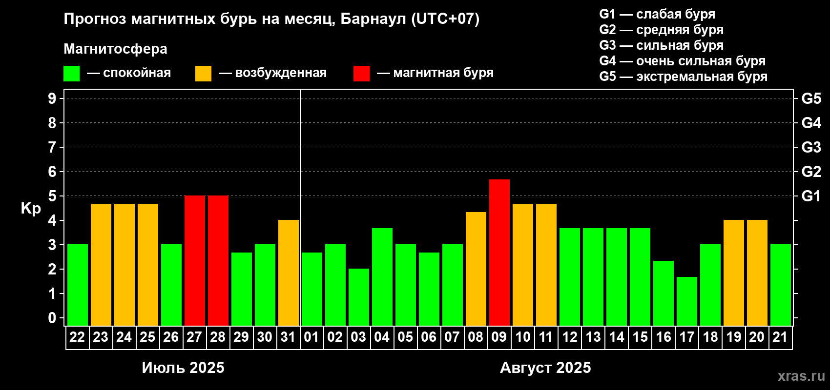 Прогноз максимального суточного геомагнитного индекса Kp на <b>1 месяц</b> (31 день) <b>с 22 июля по 21 августа 2025 г</b>