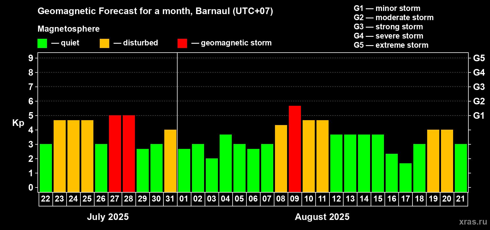 Forecast of the daily maximal value of geomagnetic index Kp for <b>1 month</b> (31 days) <b>from Jul 22, 2025 to Aug 21, 2025</b>