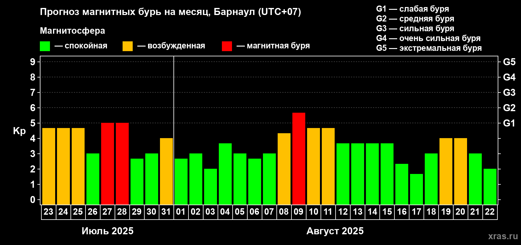 Прогноз максимального суточного геомагнитного индекса Kp на <b>1 месяц</b> (31 день) <b>с 23 июля по 22 августа 2025 г</b>