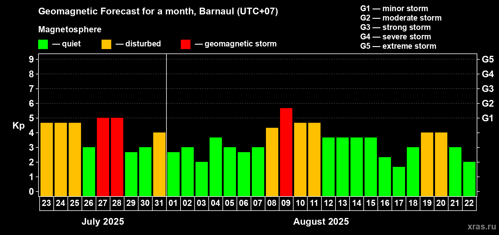 Forecast of the daily maximal value of geomagnetic index Kp for <b>1 month</b> (31 days) <b>from Jul 23, 2025 to Aug 22, 2025</b>