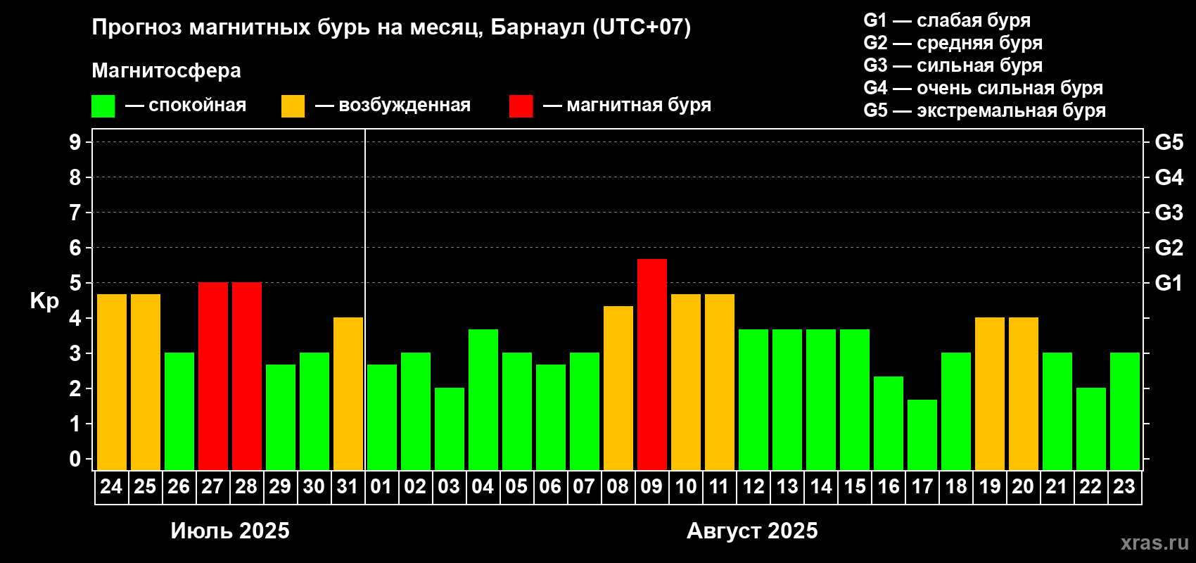 Прогноз максимального суточного геомагнитного индекса Kp на <b>1 месяц</b> (31 день) <b>с 24 июля по 23 августа 2025 г</b>